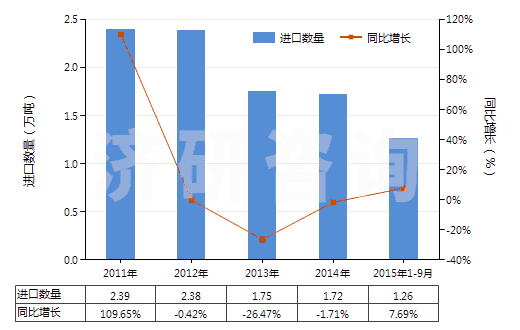 2011-2015年9月中國聚乙二醇蠟(HS34042000)進口量及增速統(tǒng)計